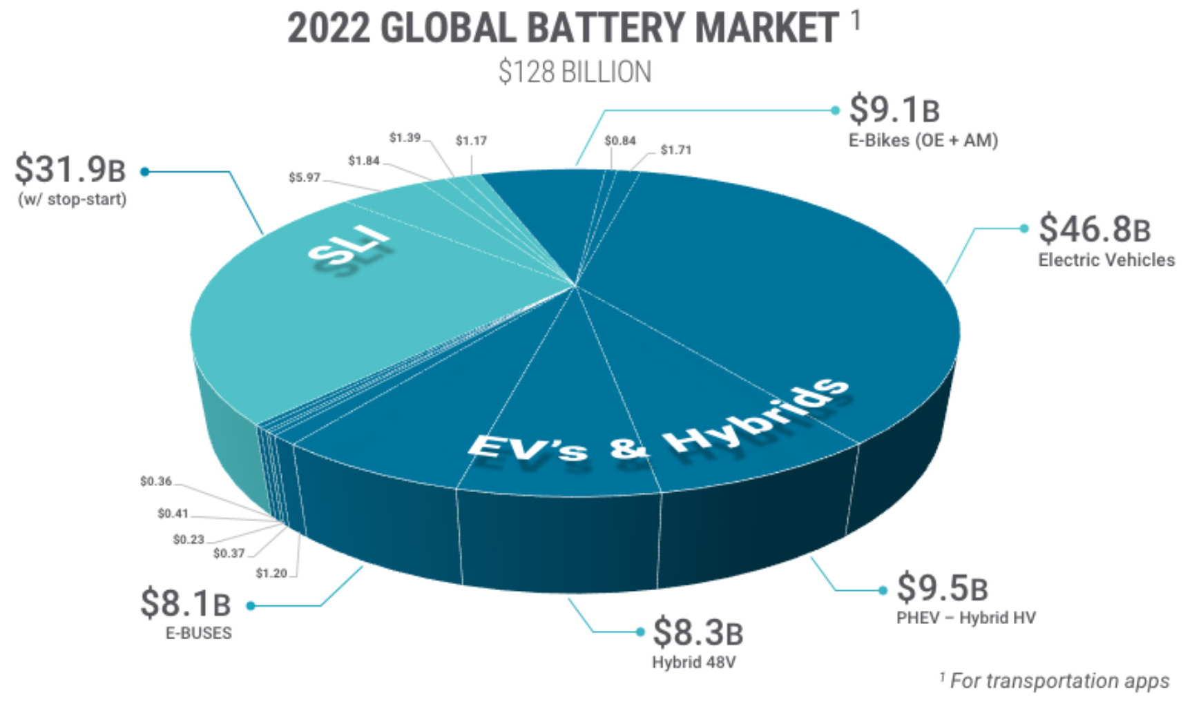 2022 Global Battery Market
