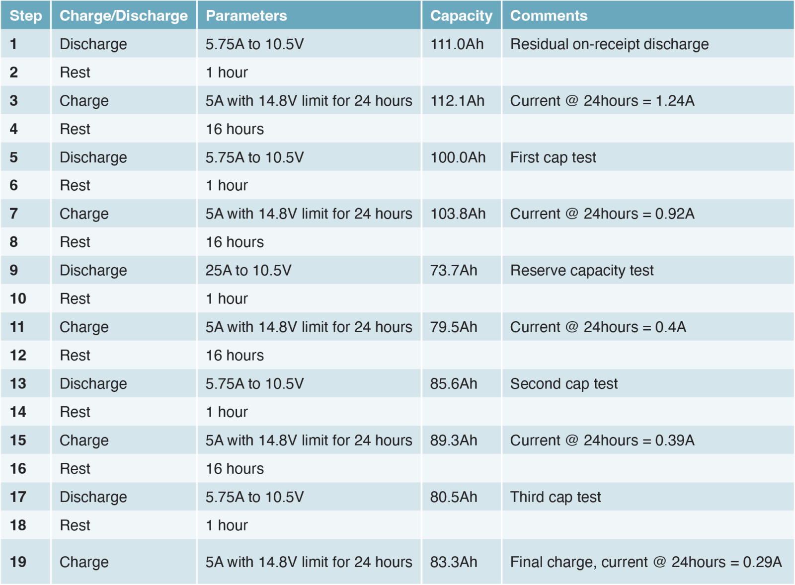 A case of premature capacity loss: a battery problem or a testing ...