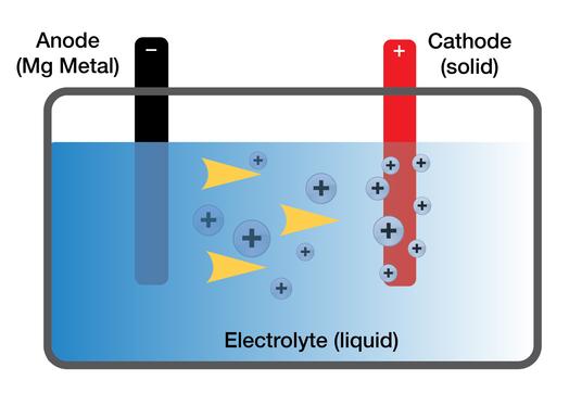 Toyota’s advanced magnesium battery breakthrough comes from unlikely ...