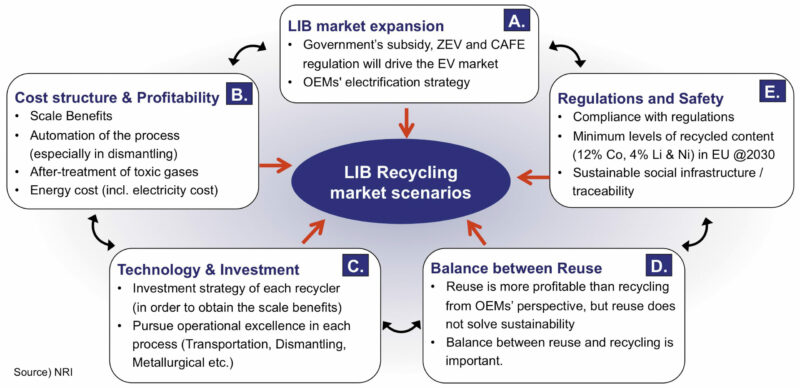 Future Scenarios For Lithium-ion Battery Recycling In EU, US, China And ...