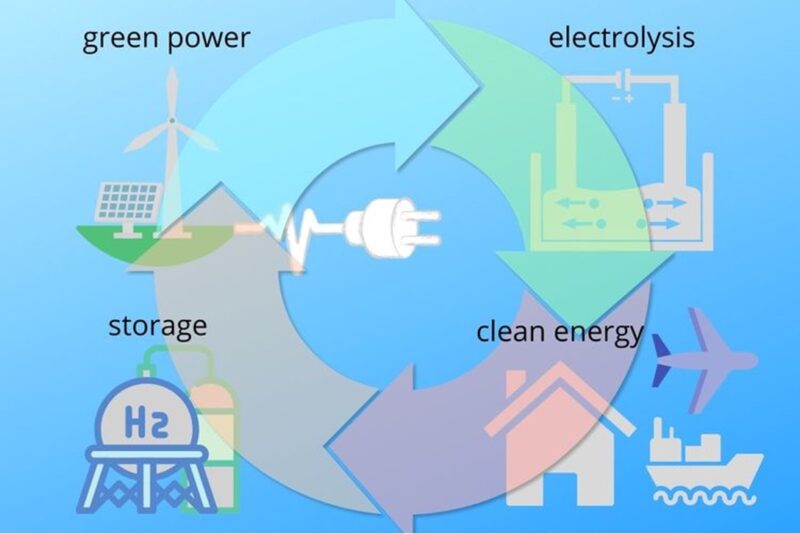 Green hydrogen fuel cell vehicles are getting traction - Best Magazine