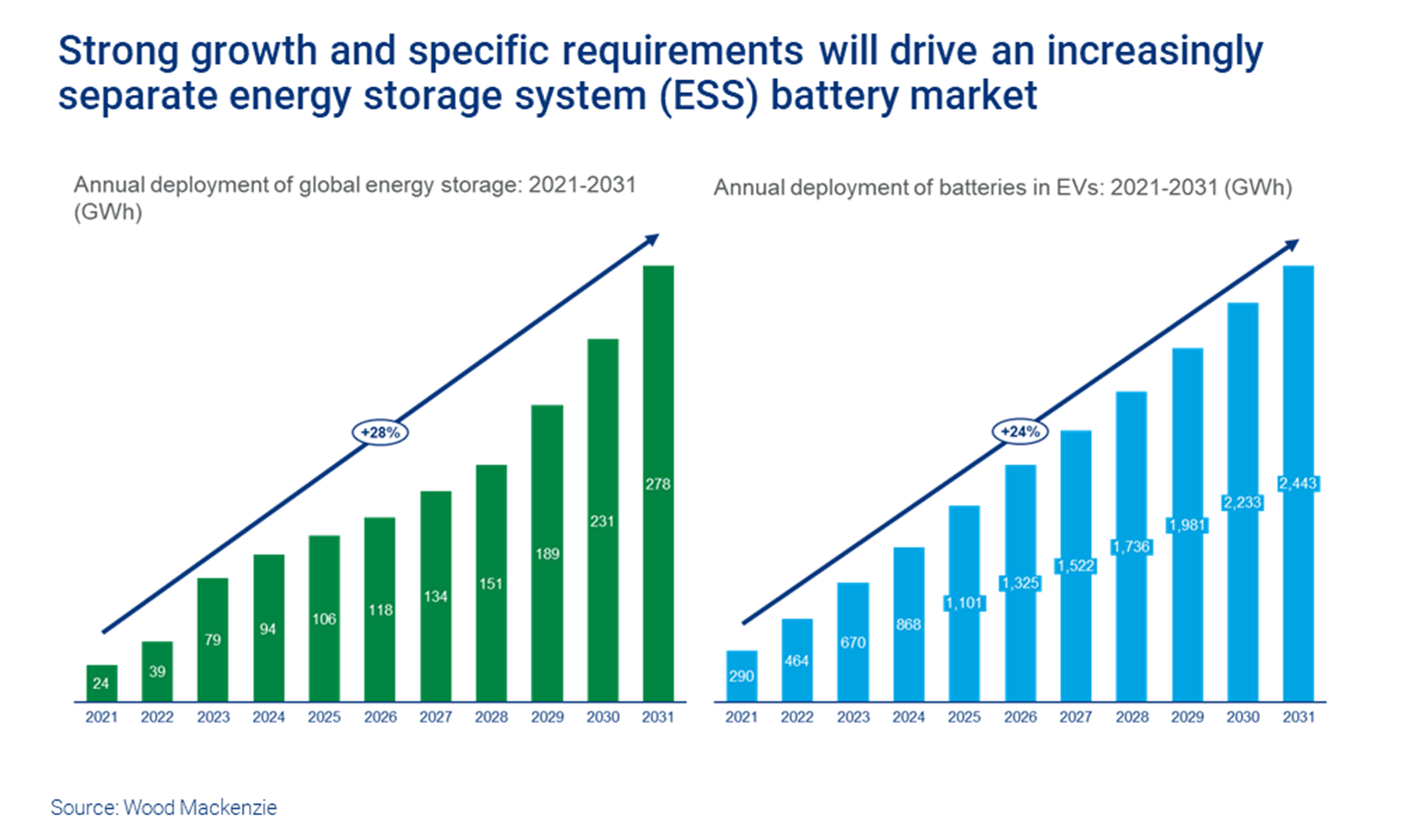 The ESS Sector The New Competitive Battlefield For Battery ...